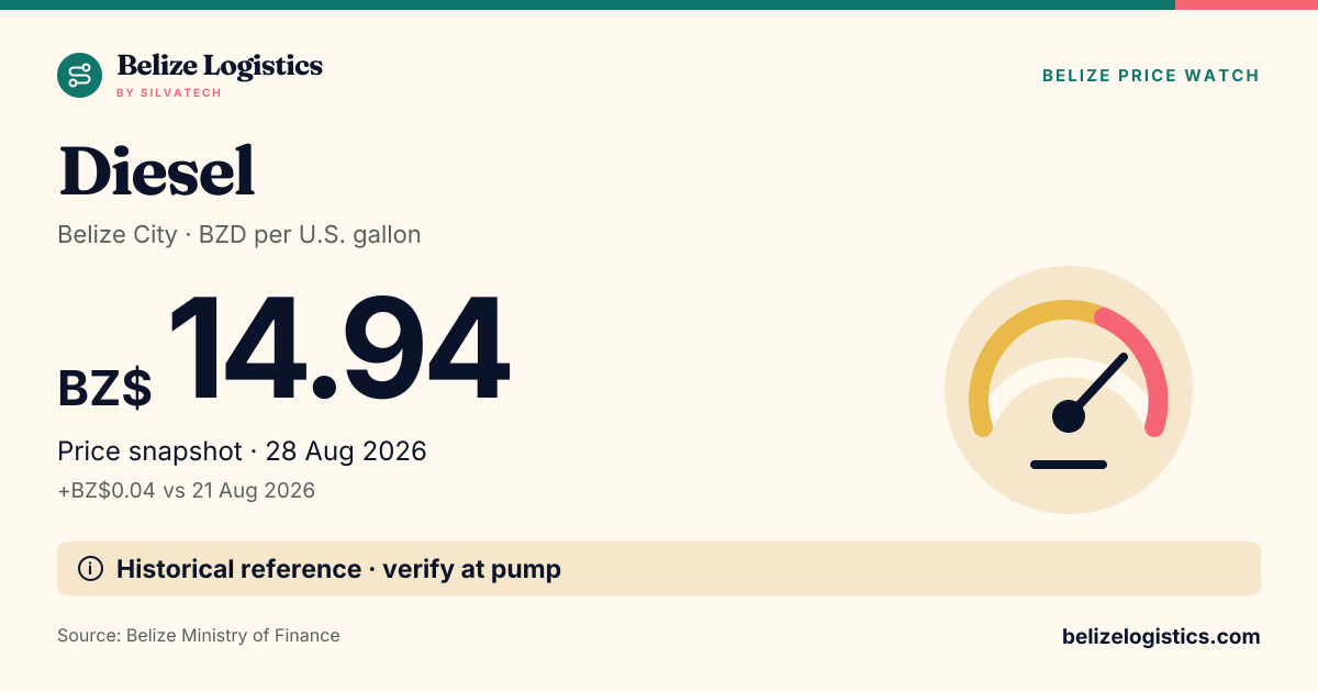 Diesel. Belize City · BZD per U.S. gallon. Diesel: BZ$14.94, Snapshot 28 Aug 2026, Belize City, Ministry of Finance · historical. Historical reference · verify at pump. Source: Belize Ministry of Finance.