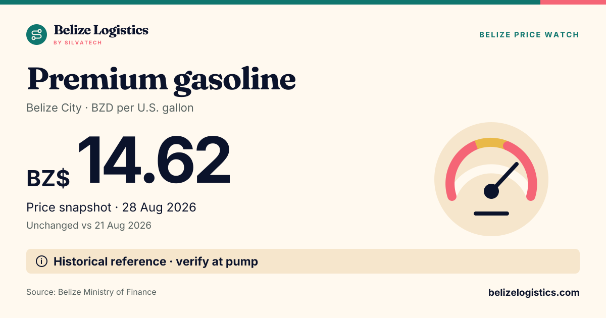 Premium gasoline. Belize City · BZD per U.S. gallon. Premium gasoline: BZ$14.62, Snapshot 28 Aug 2026, Belize City, Ministry of Finance · historical. Historical reference · verify at pump. Source: Belize Ministry of Finance.