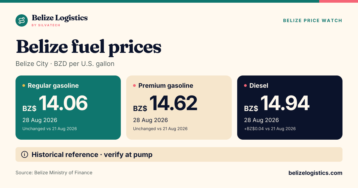 Belize fuel prices. Belize City · BZD per U.S. gallon. Regular gasoline: BZ$14.06, Snapshot 28 Aug 2026, Belize City, Ministry of Finance · historical; Premium gasoline: BZ$14.62, Snapshot 28 Aug 2026, Belize City, Ministry of Finance · historical; Diesel: BZ$14.94, Snapshot 28 Aug 2026, Belize City, Ministry of Finance · historical. Historical reference · verify at pump. Source: Belize Ministry of Finance.