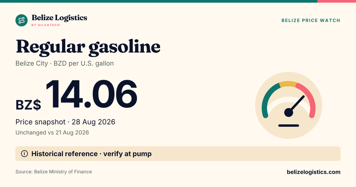 Regular gasoline. Belize City · BZD per U.S. gallon. Regular gasoline: BZ$14.06, Snapshot 28 Aug 2026, Belize City, Ministry of Finance · historical. Historical reference · verify at pump. Source: Belize Ministry of Finance.